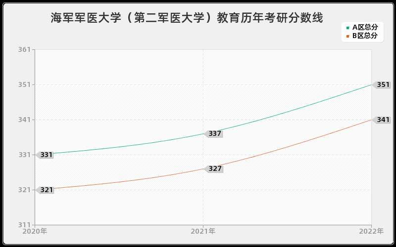 海军军医大学（第二军医大学）教育历年考研分数线