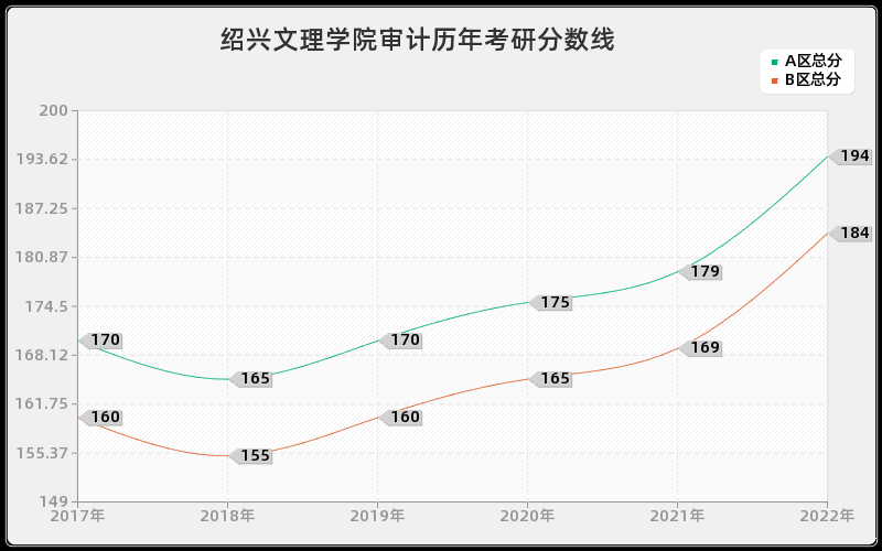 绍兴文理学院审计历年考研分数线