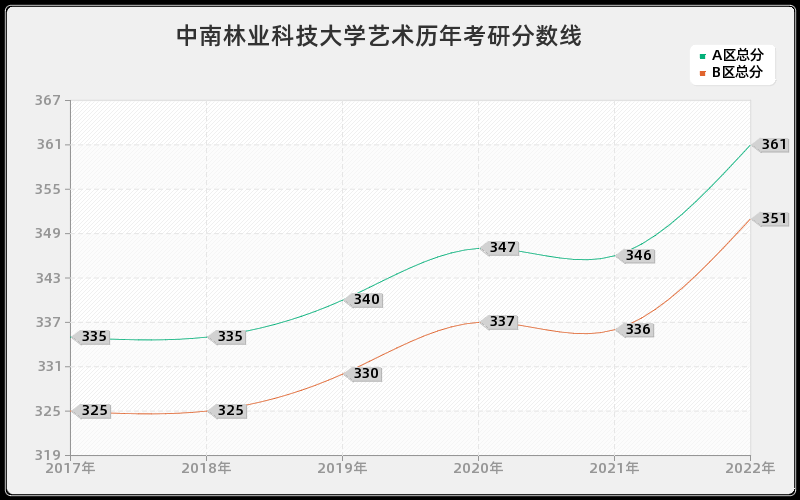 中南林业科技大学艺术历年考研分数线