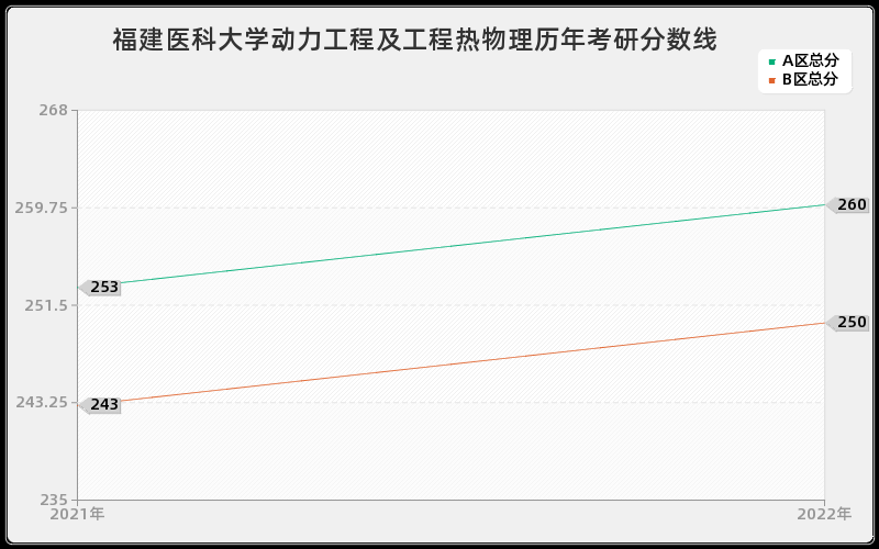 福建医科大学动力工程及工程热物理历年考研分数线