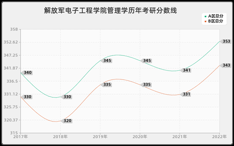 解放军电子工程学院管理学历年考研分数线