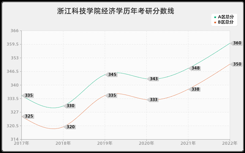 浙江科技学院经济学历年考研分数线