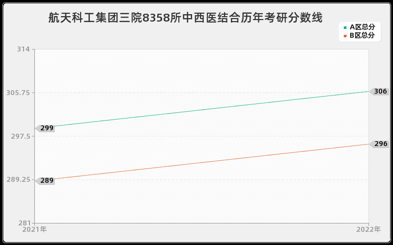 航天科工集团三院8358所中西医结合历年考研分数线