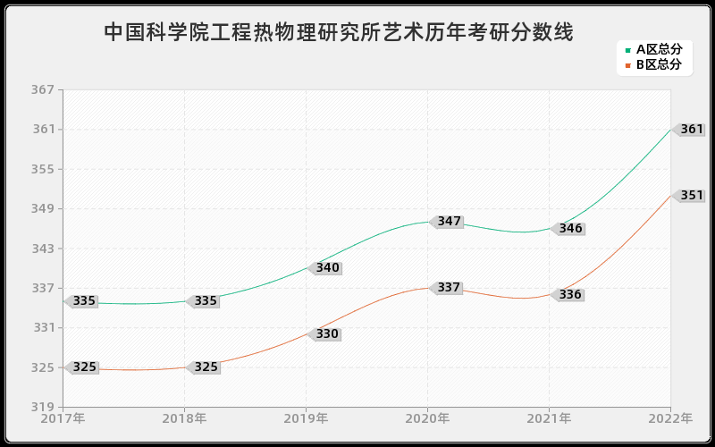 中国科学院工程热物理研究所艺术历年考研分数线