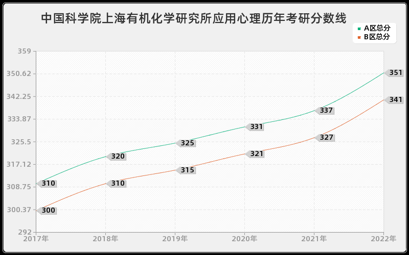 中国科学院上海有机化学研究所应用心理历年考研分数线