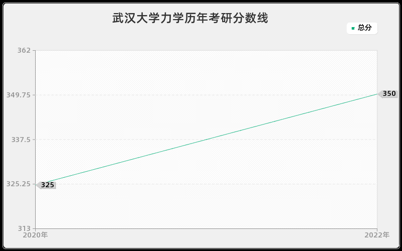 武汉大学力学历年考研分数线