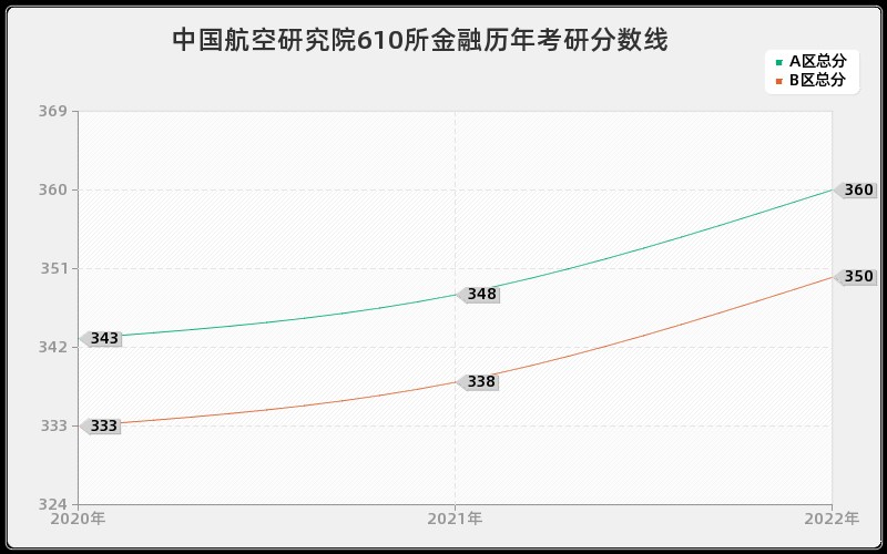 中国航空研究院610所金融历年考研分数线