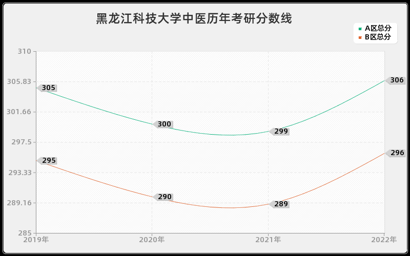 黑龙江科技大学中医历年考研分数线