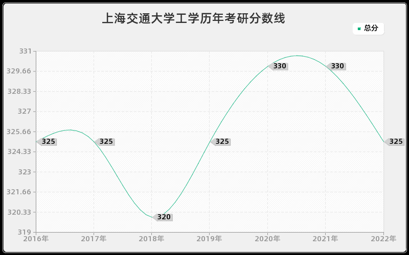 上海交通大学工学历年考研分数线