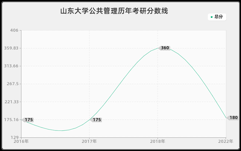 山东大学公共管理历年考研分数线