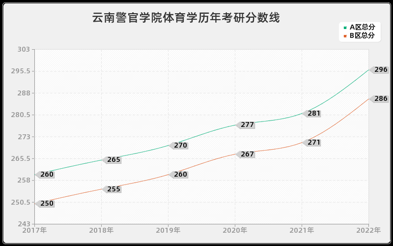 云南警官学院体育学历年考研分数线