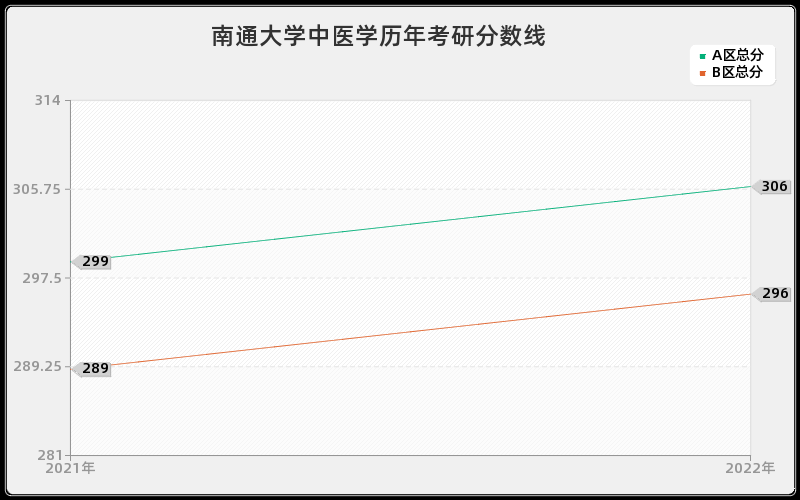 南通大学中医学历年考研分数线