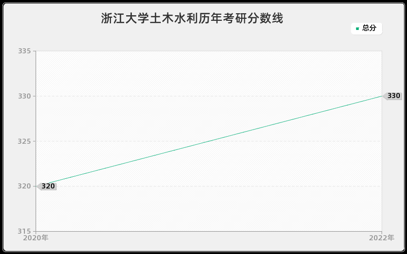 浙江大学土木水利历年考研分数线