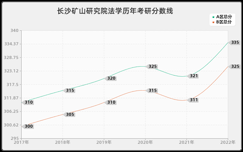 长沙矿山研究院法学历年考研分数线