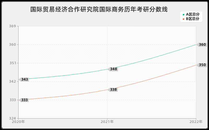 国际贸易经济合作研究院国际商务历年考研分数线