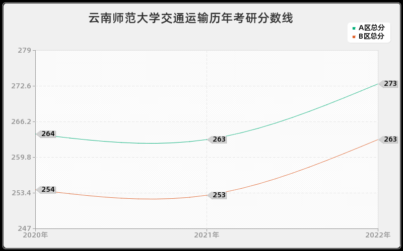 云南师范大学交通运输历年考研分数线