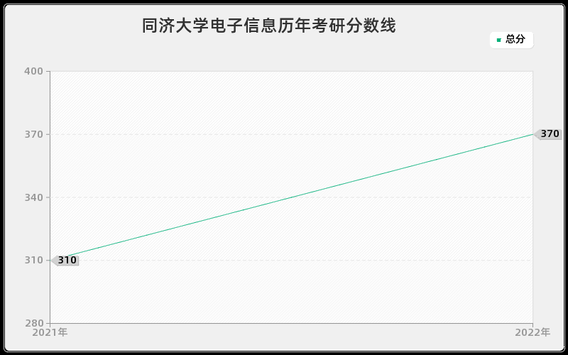 同济大学电子信息历年考研分数线