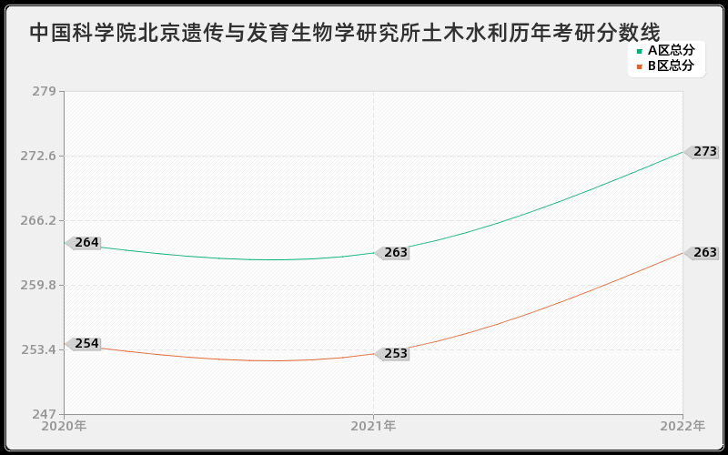 中国科学院北京遗传与发育生物学研究所土木水利历年考研分数线