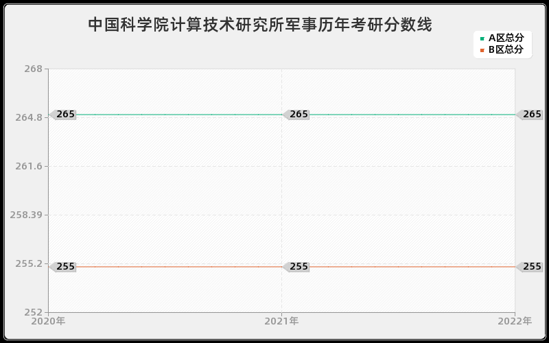 中国科学院计算技术研究所军事历年考研分数线