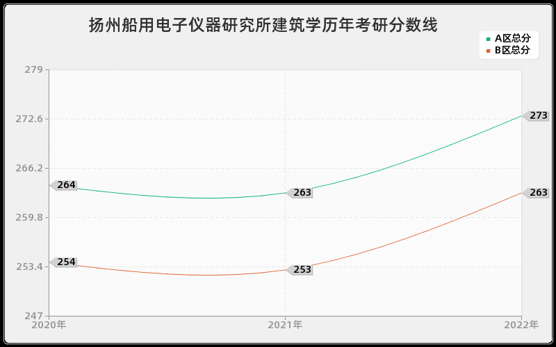 扬州船用电子仪器研究所建筑学历年考研分数线