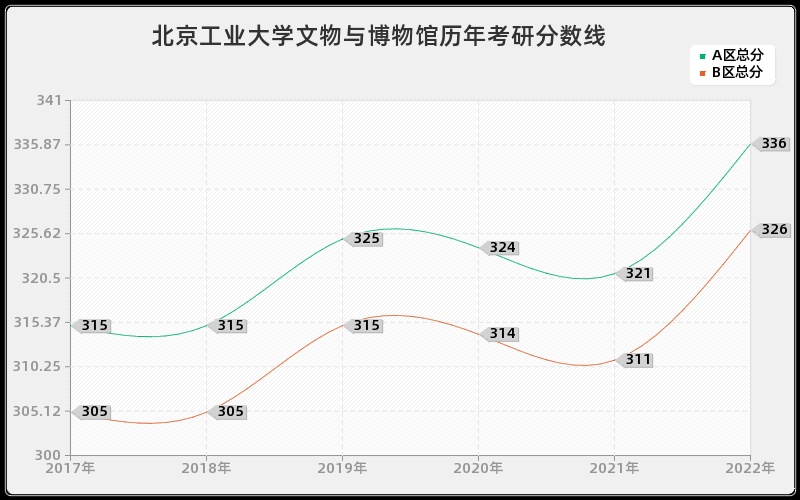 北京工业大学文物与博物馆历年考研分数线