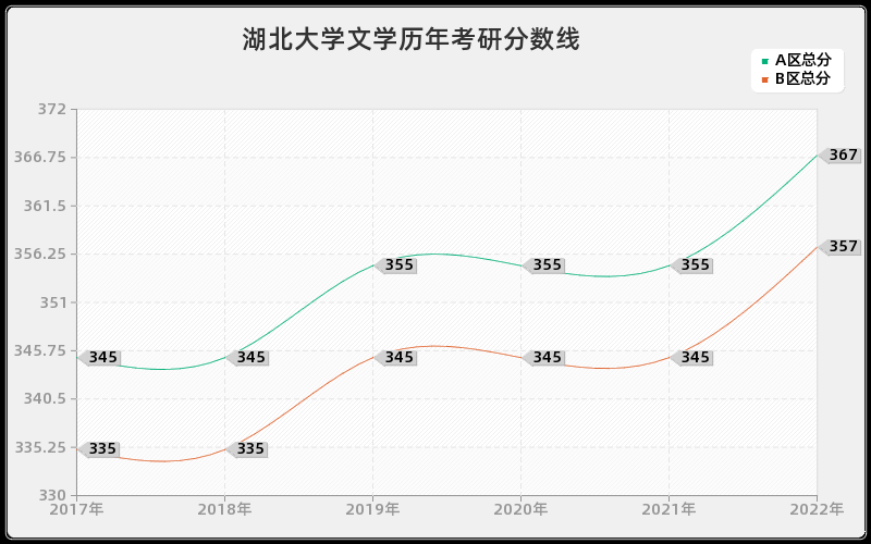 湖北大学文学历年考研分数线