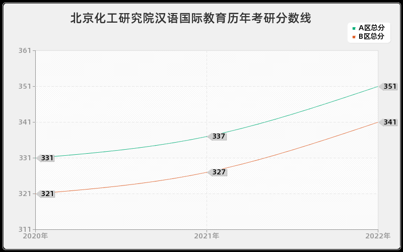 北京化工研究院汉语国际教育历年考研分数线