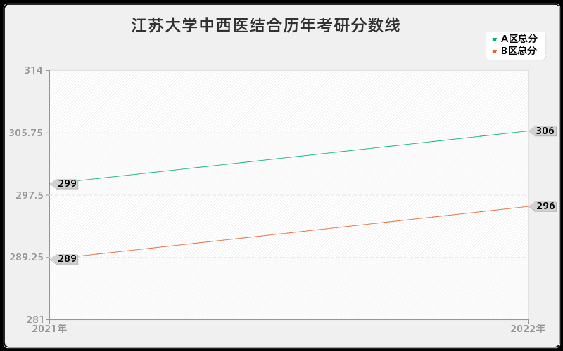 江苏大学中西医结合历年考研分数线