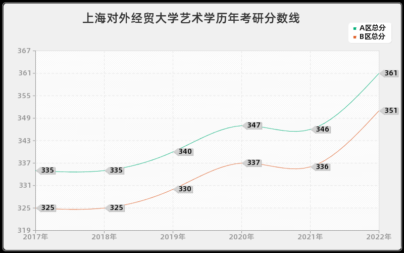 上海对外经贸大学艺术学历年考研分数线