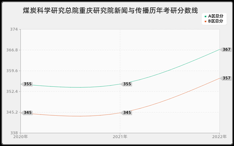 煤炭科学研究总院重庆研究院新闻与传播历年考研分数线