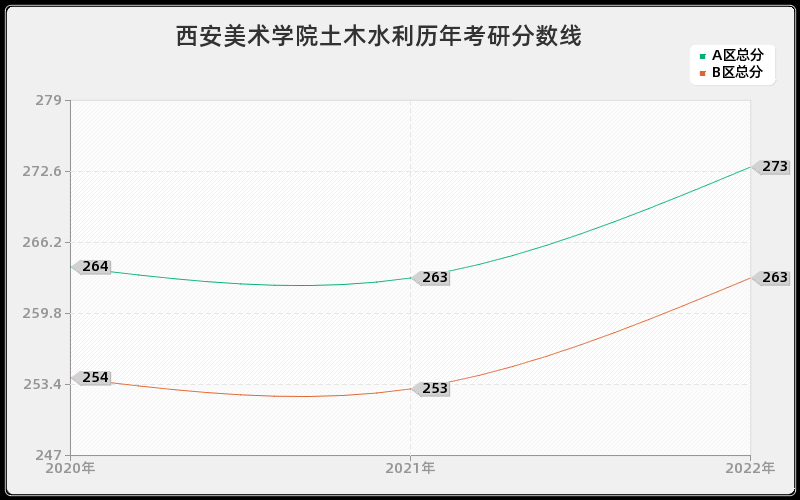 西安美术学院土木水利历年考研分数线