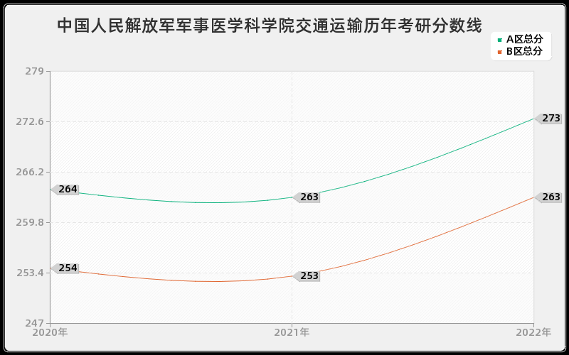 中国人民解放军军事医学科学院交通运输历年考研分数线