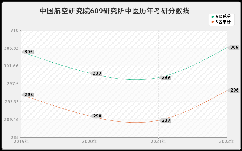 中国航空研究院609研究所中医历年考研分数线