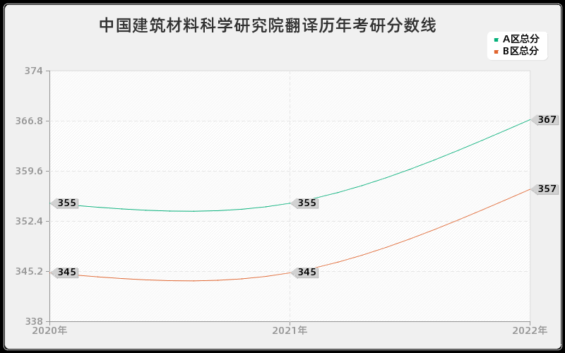 中国建筑材料科学研究院翻译历年考研分数线