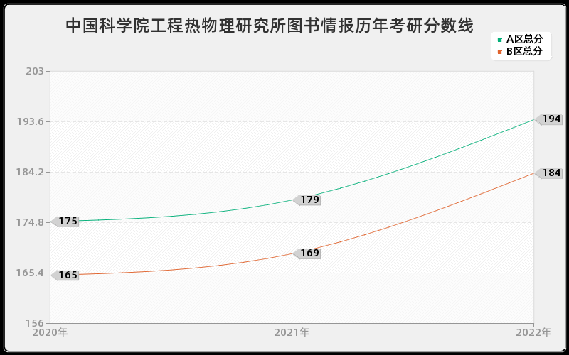 中国科学院工程热物理研究所图书情报历年考研分数线