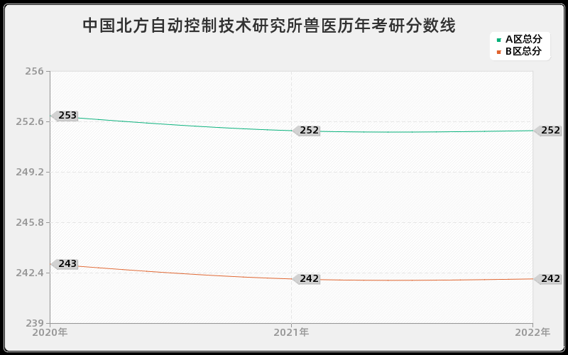 中国北方自动控制技术研究所兽医历年考研分数线