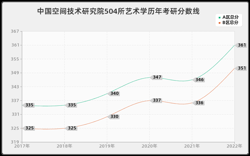 中国空间技术研究院504所艺术学历年考研分数线