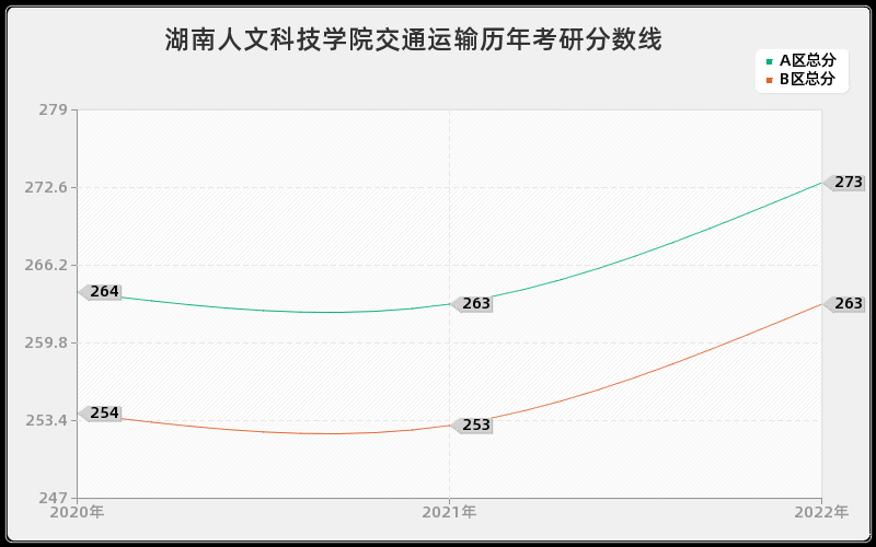 湖南人文科技学院交通运输历年考研分数线