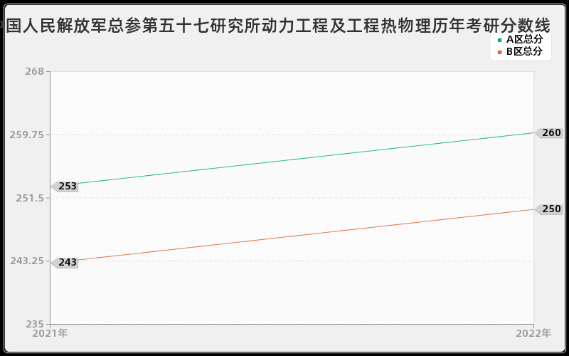 中国人民解放军总参第五十七研究所动力工程及工程热物理历年考研分数线