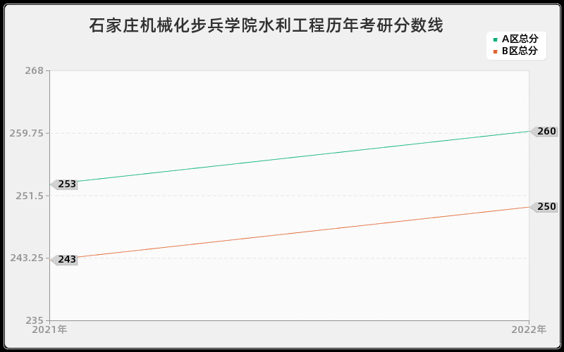 石家庄机械化步兵学院水利工程历年考研分数线