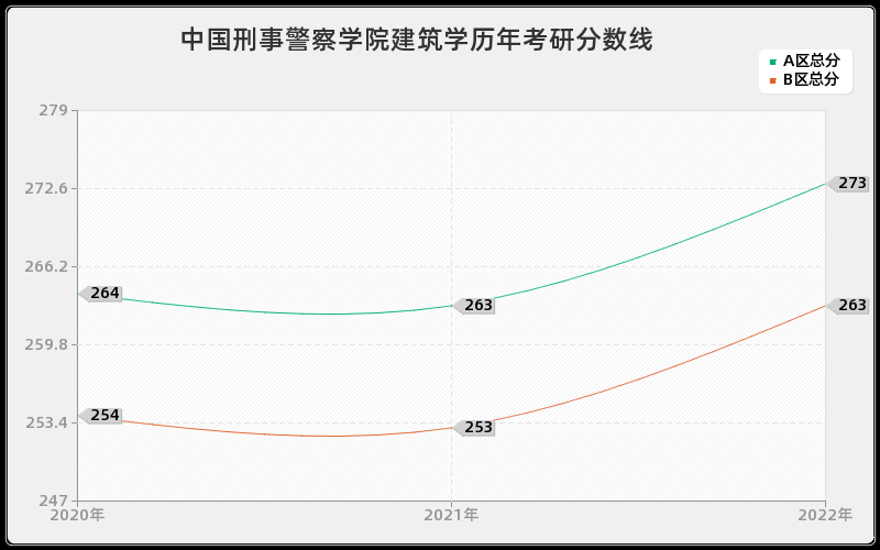 中国刑事警察学院建筑学历年考研分数线