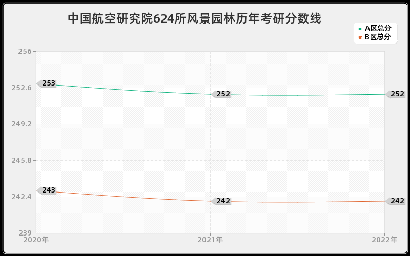 中国航空研究院624所风景园林历年考研分数线