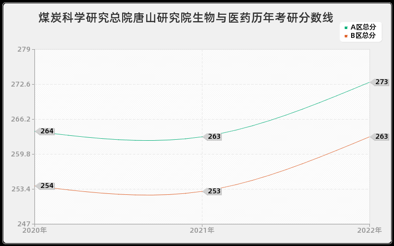 煤炭科学研究总院唐山研究院生物与医药历年考研分数线