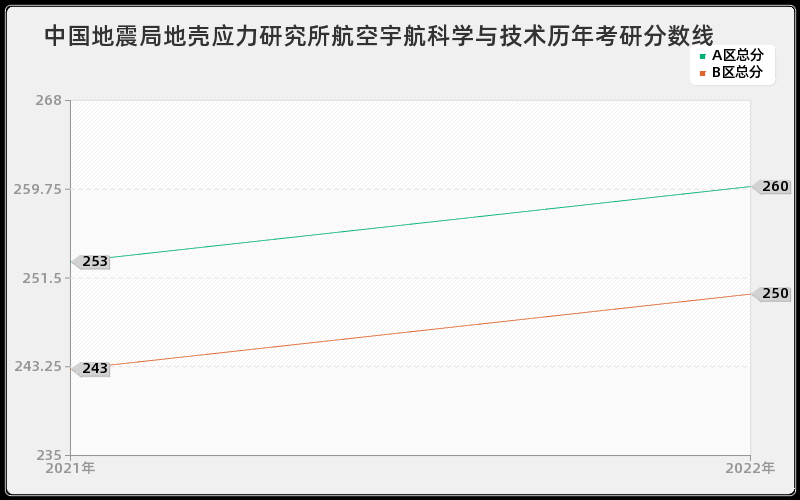 中国地震局地壳应力研究所航空宇航科学与技术历年考研分数线