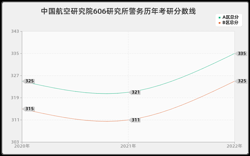 中国航空研究院606研究所警务历年考研分数线