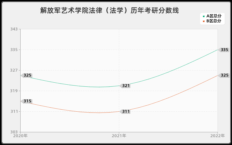 解放军艺术学院法律（法学）历年考研分数线