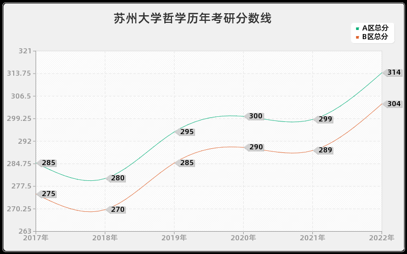 苏州大学哲学历年考研分数线