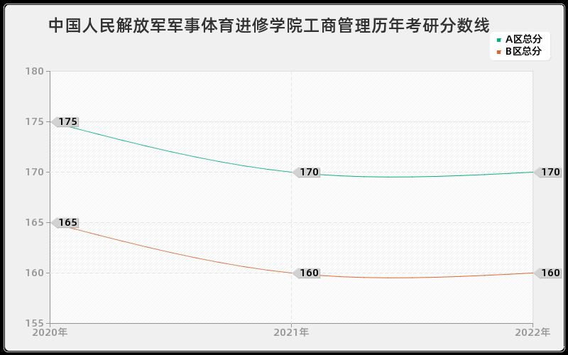 中国人民解放军军事体育进修学院工商管理历年考研分数线