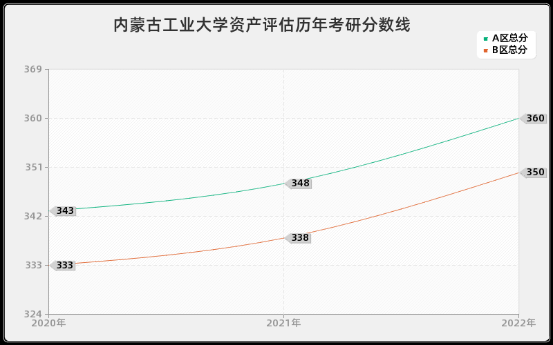 内蒙古工业大学资产评估历年考研分数线