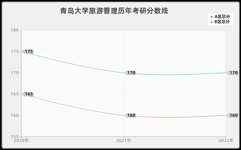 青岛大学旅游管理历年考研分数线